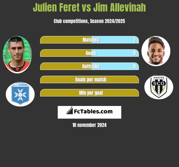 Julien Feret vs Jim Allevinah h2h player stats