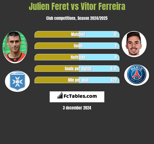 Julien Feret vs Vitor Ferreira h2h player stats