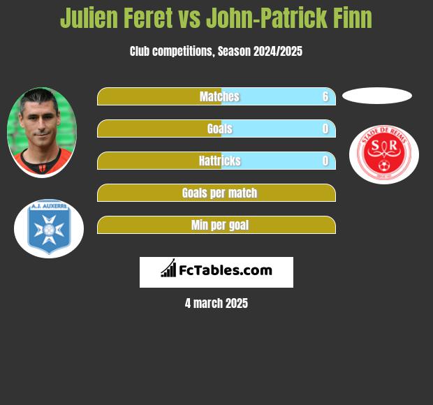 Julien Feret vs John-Patrick Finn h2h player stats