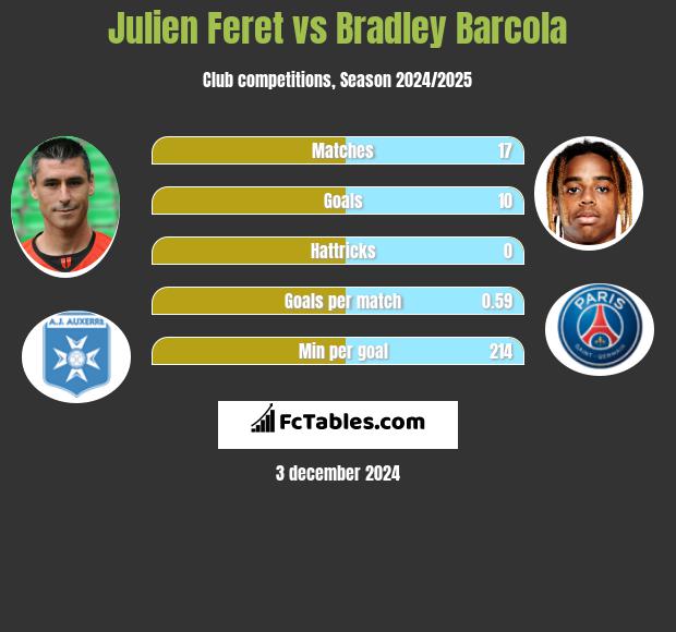 Julien Feret vs Bradley Barcola h2h player stats