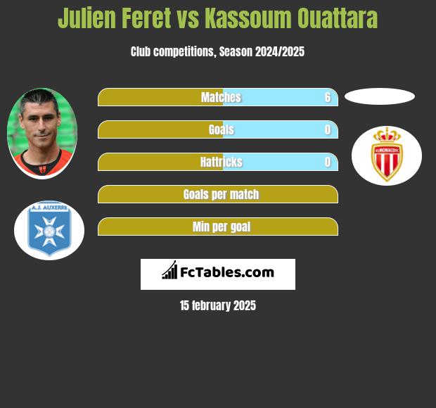 Julien Feret vs Kassoum Ouattara h2h player stats