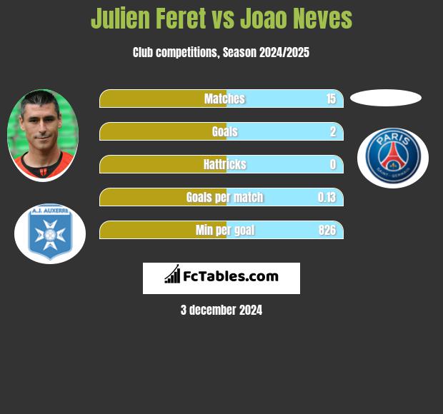 Julien Feret vs Joao Neves h2h player stats