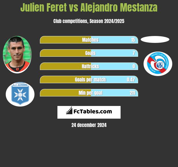 Julien Feret vs Alejandro Mestanza h2h player stats