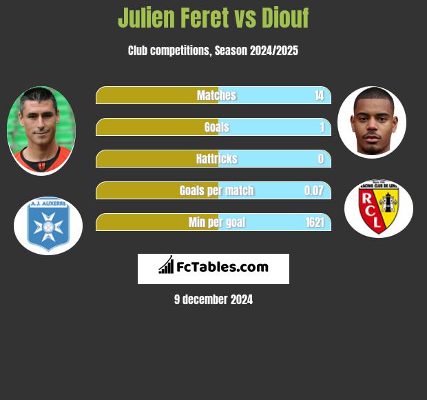 Julien Feret vs Diouf h2h player stats