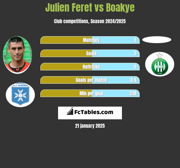 Julien Feret vs Boakye h2h player stats