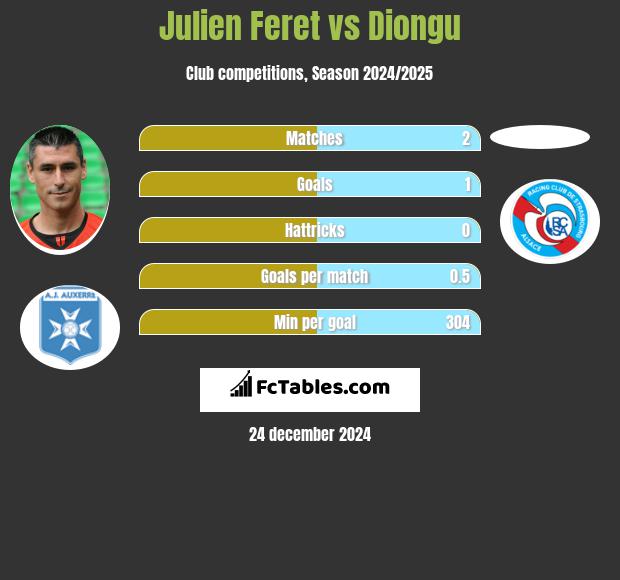 Julien Feret vs Diongu h2h player stats