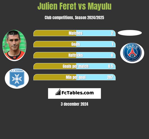 Julien Feret vs Mayulu h2h player stats