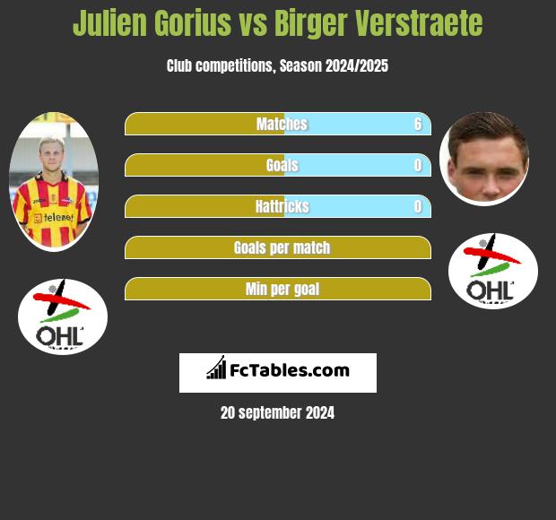 Julien Gorius vs Birger Verstraete h2h player stats