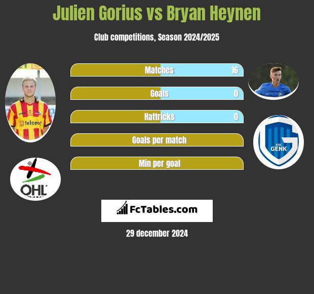 Julien Gorius vs Bryan Heynen h2h player stats