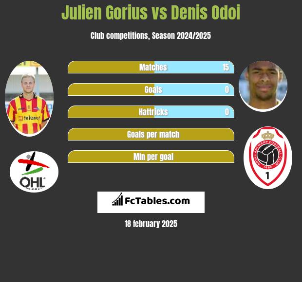 Julien Gorius vs Denis Odoi h2h player stats