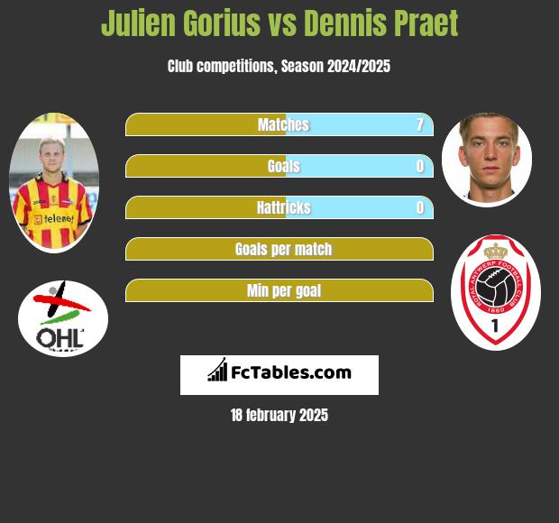 Julien Gorius vs Dennis Praet h2h player stats