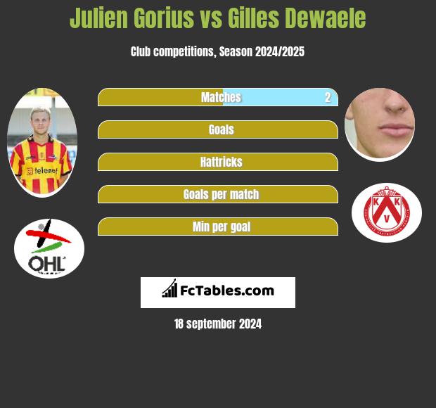 Julien Gorius vs Gilles Dewaele h2h player stats