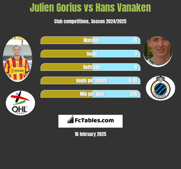 Julien Gorius vs Hans Vanaken h2h player stats