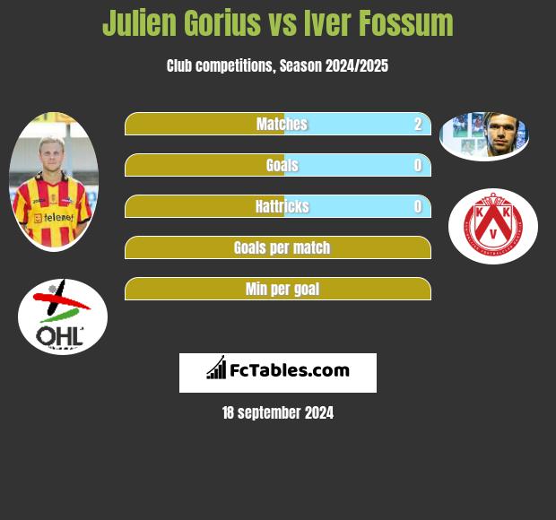 Julien Gorius vs Iver Fossum h2h player stats