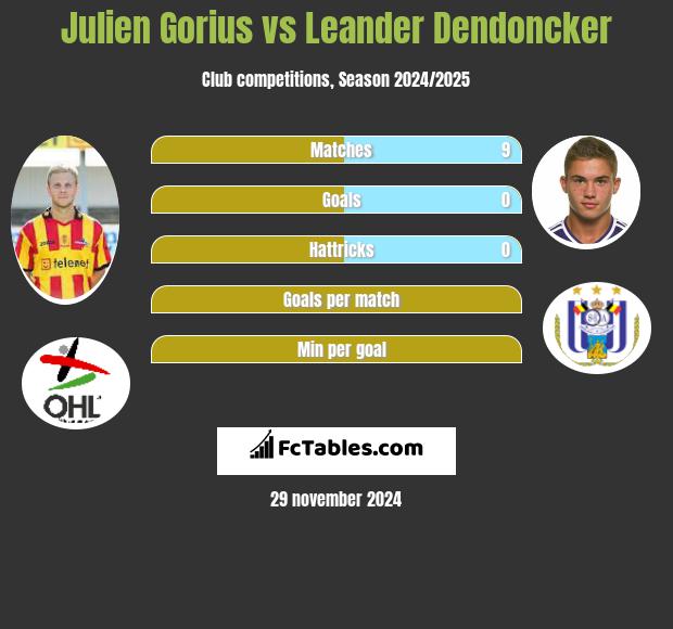 Julien Gorius vs Leander Dendoncker h2h player stats