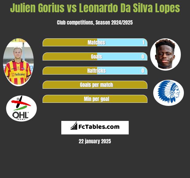 Julien Gorius vs Leonardo Da Silva Lopes h2h player stats