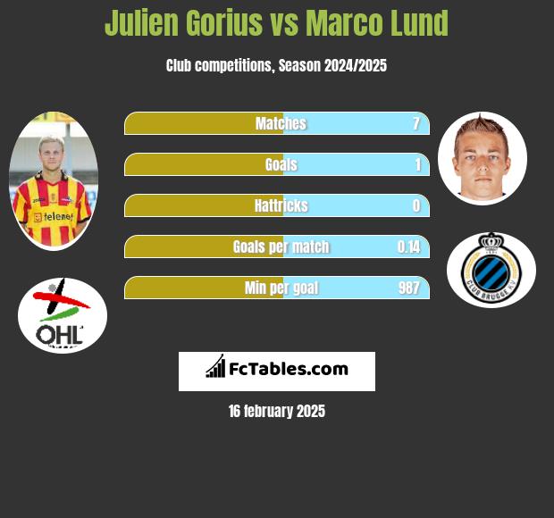 Julien Gorius vs Marco Lund h2h player stats