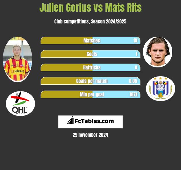 Julien Gorius vs Mats Rits h2h player stats