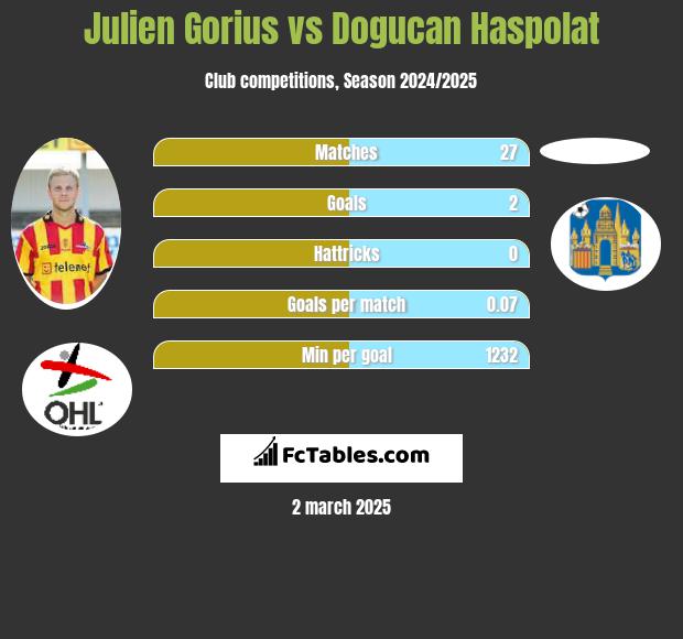 Julien Gorius vs Dogucan Haspolat h2h player stats