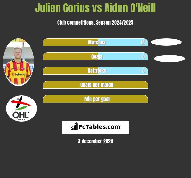 Julien Gorius vs Aiden O'Neill h2h player stats