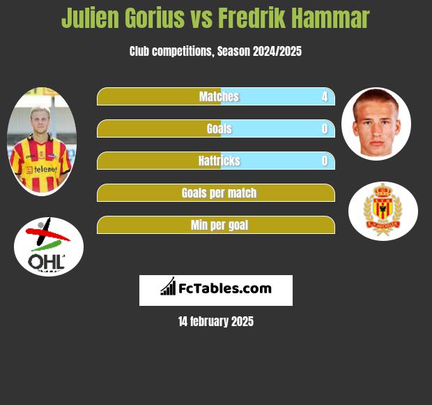 Julien Gorius vs Fredrik Hammar h2h player stats