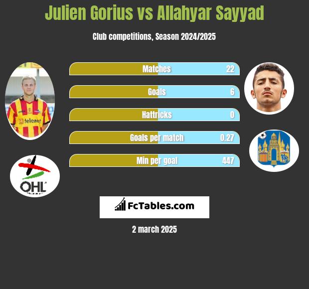 Julien Gorius vs Allahyar Sayyad h2h player stats