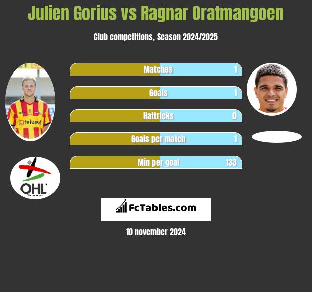 Julien Gorius vs Ragnar Oratmangoen h2h player stats