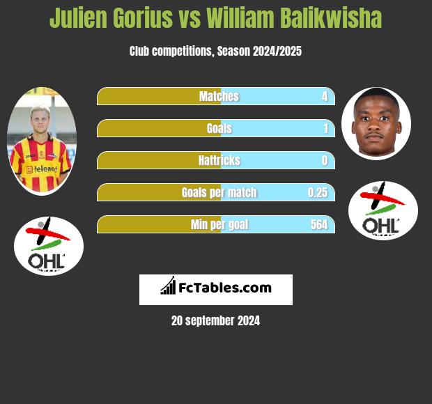 Julien Gorius vs William Balikwisha h2h player stats