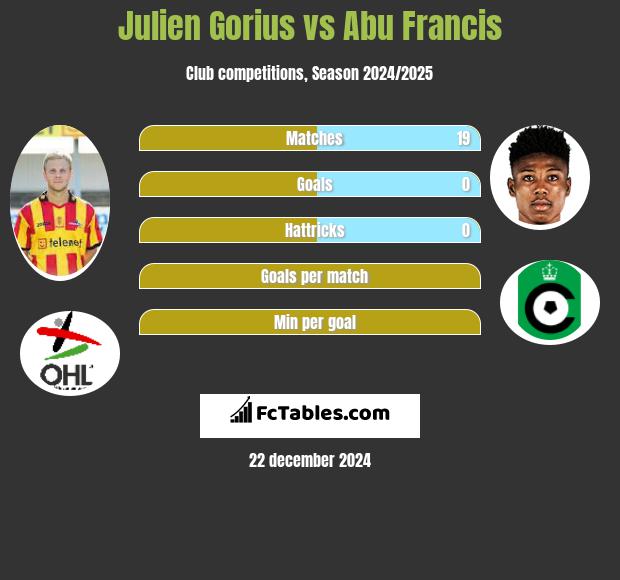 Julien Gorius vs Abu Francis h2h player stats