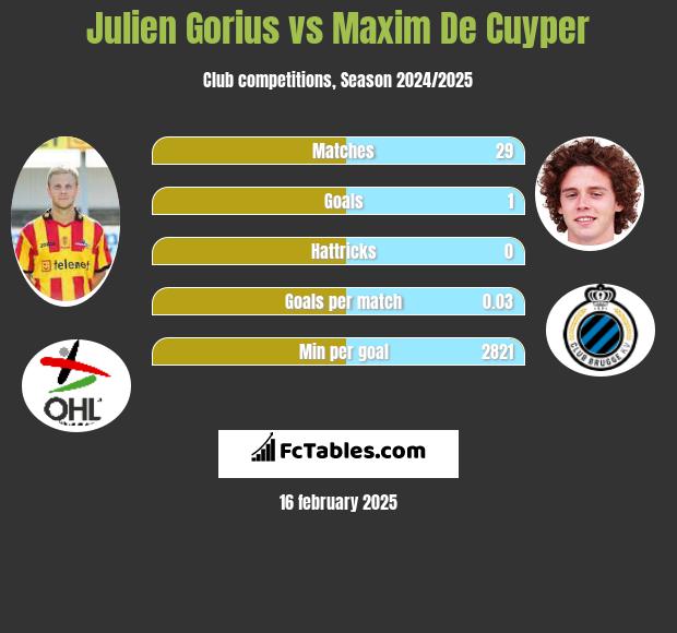 Julien Gorius vs Maxim De Cuyper h2h player stats