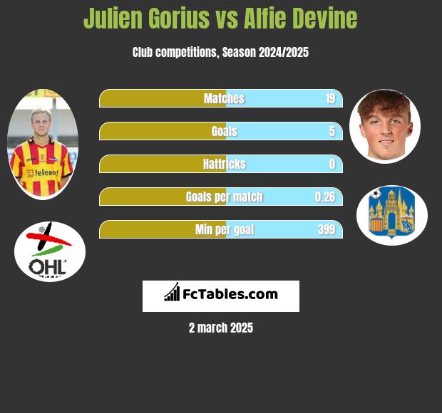 Julien Gorius vs Alfie Devine h2h player stats