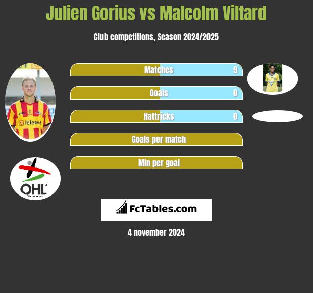 Julien Gorius vs Malcolm Viltard h2h player stats