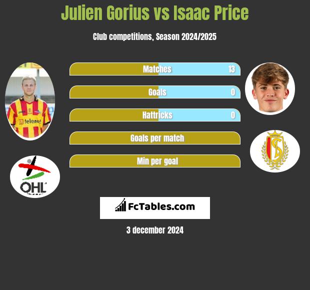 Julien Gorius vs Isaac Price h2h player stats