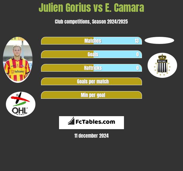 Julien Gorius vs E. Camara h2h player stats