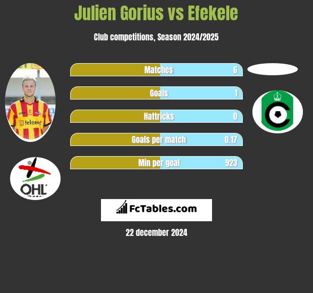 Julien Gorius vs Efekele h2h player stats