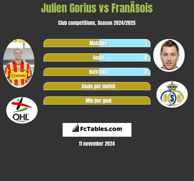 Julien Gorius vs FranÃ§ois h2h player stats