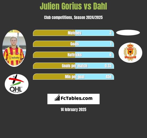 Julien Gorius vs Dahl h2h player stats