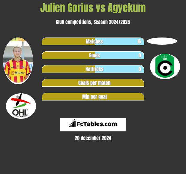 Julien Gorius vs Agyekum h2h player stats