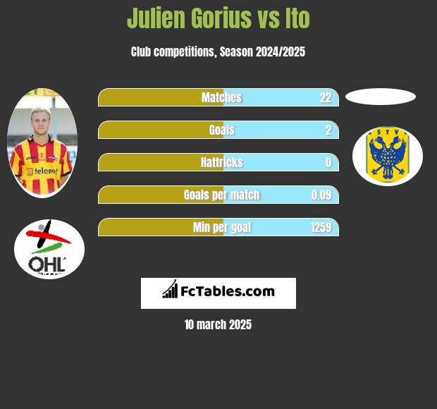 Julien Gorius vs Ito h2h player stats