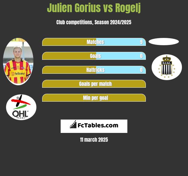 Julien Gorius vs Rogelj h2h player stats