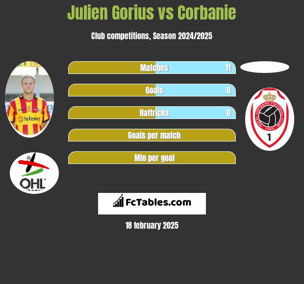 Julien Gorius vs Corbanie h2h player stats