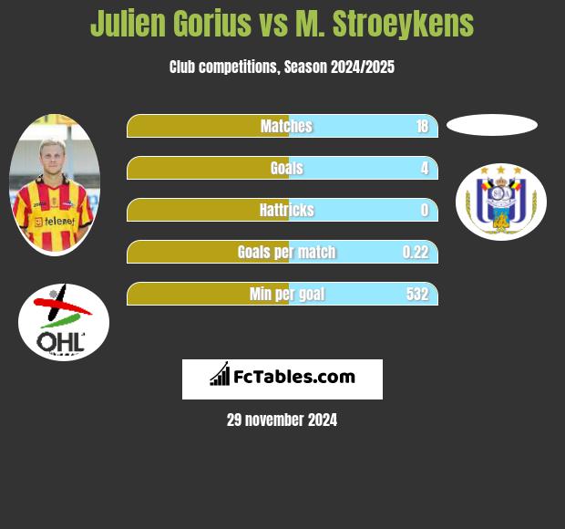 Julien Gorius vs M. Stroeykens h2h player stats