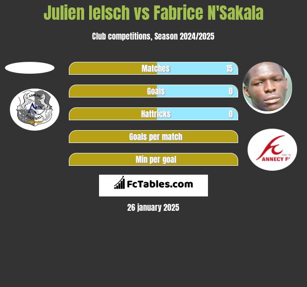 Julien Ielsch vs Fabrice N'Sakala h2h player stats