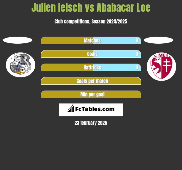 Julien Ielsch vs Ababacar Loe h2h player stats