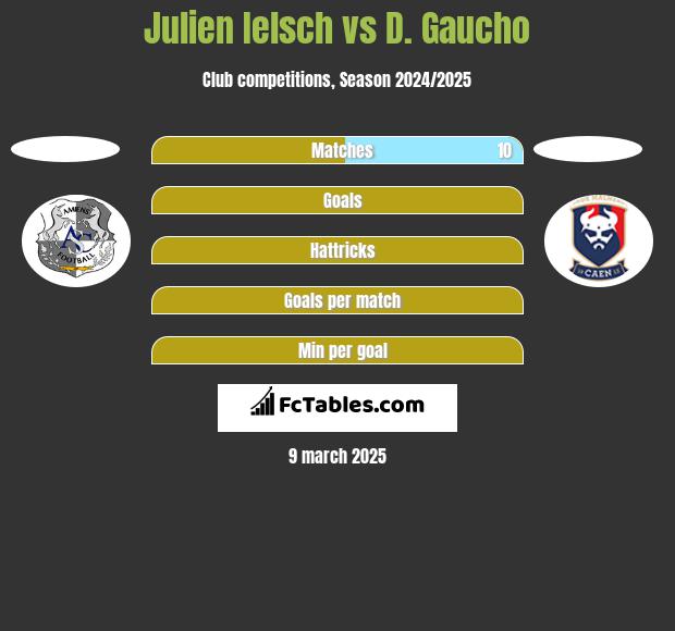 Julien Ielsch vs D. Gaucho h2h player stats