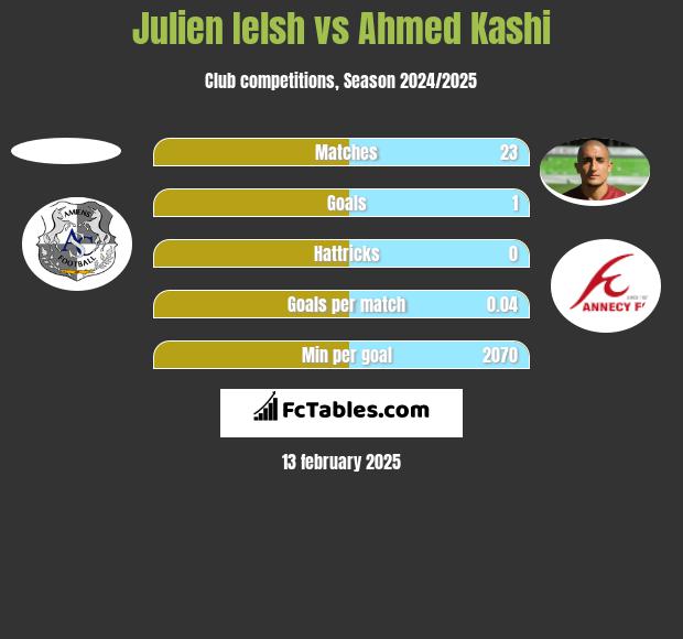 Julien Ielsh vs Ahmed Kashi h2h player stats