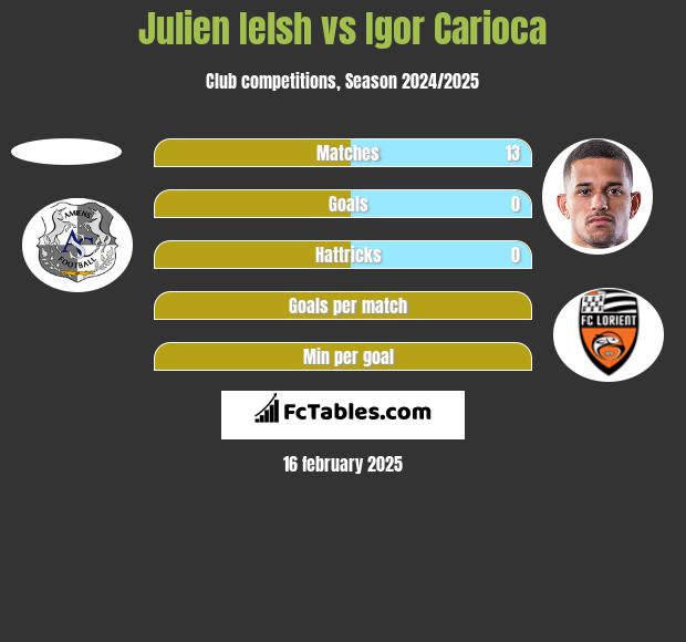 Julien Ielsh vs Igor Carioca h2h player stats