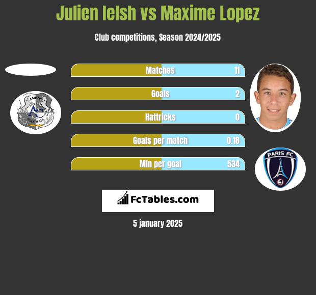 Julien Ielsh vs Maxime Lopez h2h player stats