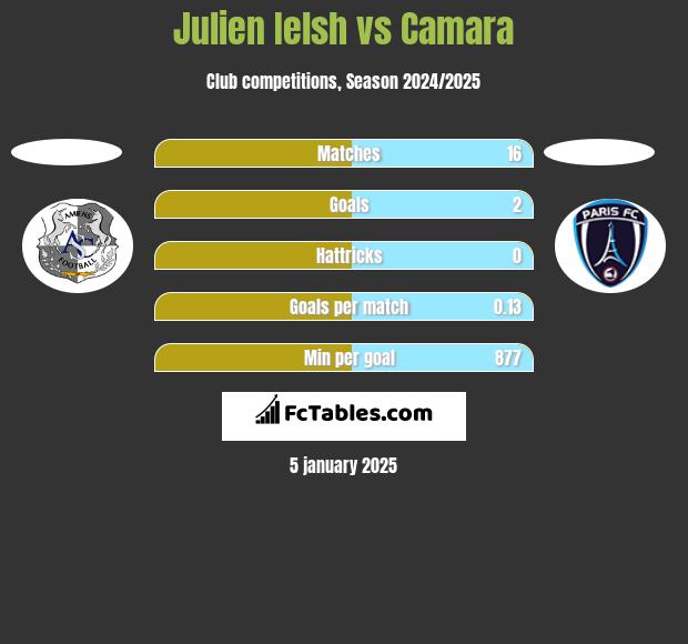 Julien Ielsh vs Camara h2h player stats