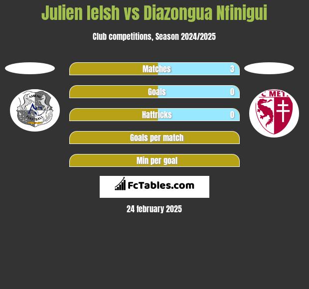 Julien Ielsh vs Diazongua Nfinigui h2h player stats